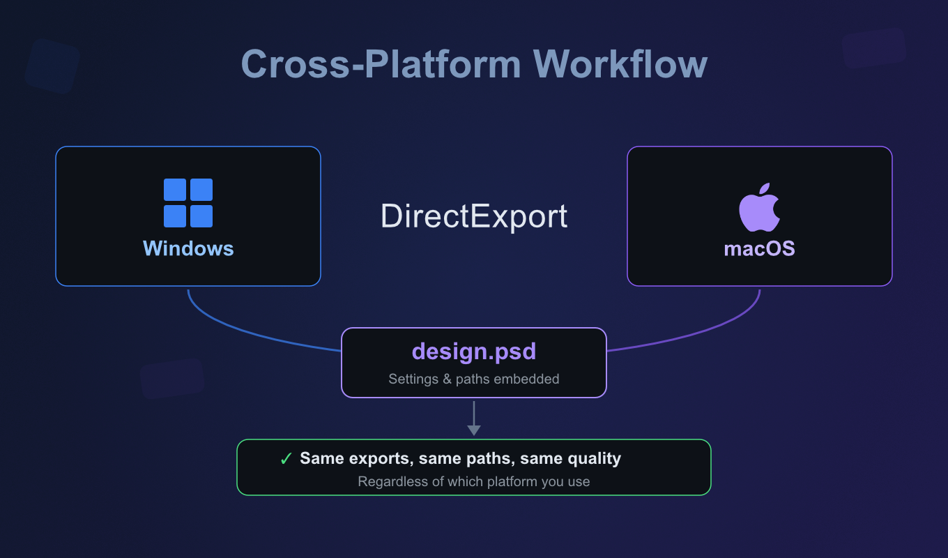 Cross-Platform Workflow — same exports, same paths, same quality